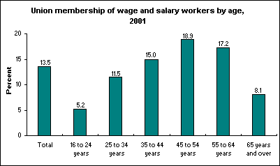 Union membership of wage and salary workers by age, 2001