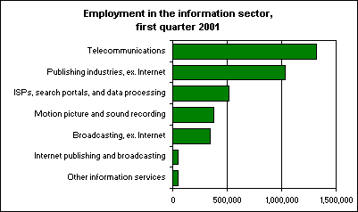 Employment in the information sector, first quarter 2001