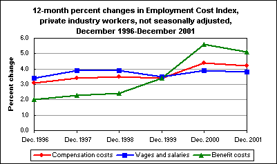 12-month percent changes in Employment Cost Index, private industry workers, not seasonally adjusted, December 1996-December 2001