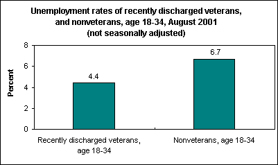 Unemployment rates of recently discharged veterans, and nonveterans, age 18-34, August 2001 (not seasonally adjusted)