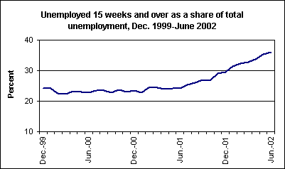 Unemployed 15 weeks and over as a share of total unemployment, Dec. 1999-June 2002