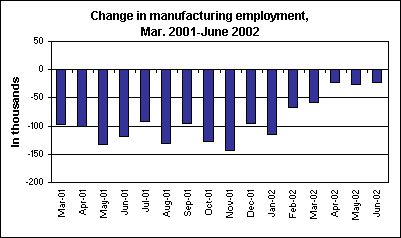 Change in manufacturing employment, Mar. 2001-June 2002