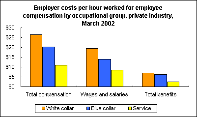 Employer costs per hour worked for employee compensation by occupational group, private industry, March 2002