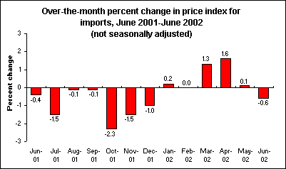 Over-the-month percent change in price index for imports, June 2001-June 2002 (not seasonally adjusted)