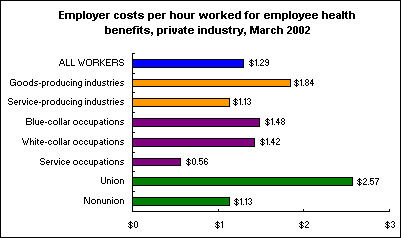 Employer costs per hour worked for employee health benefits, private industry, March 2002