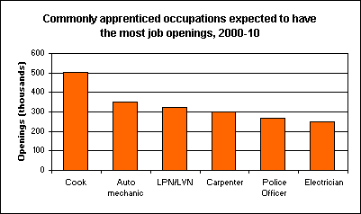 Commonly apprenticed occupations expected to have the most job openings, 2000-10