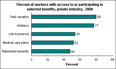 Percent of workers with access to or participating in selected benefits, private industry, 2000