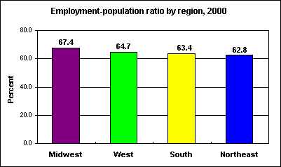 Employment-population ratio by region, 2000