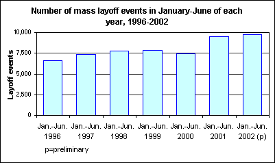 Number of mass layoff events in January-June of each year, 1996-2002