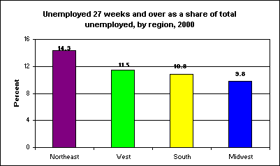 Unemployed 27 weeks and over as a share of total unemployed, by region, 2000