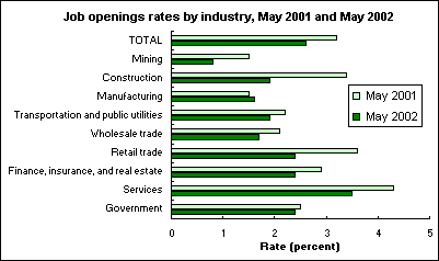 Job openings rates by industry, May 2001 and May 2002