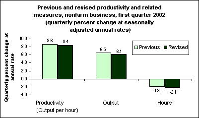 Previous and revised productivity and related measures, nonfarm business, first quarter 2002 (quarterly percent change at seasonally adjusted annual rates)