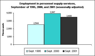 Employment in personnel supply services, September of 1995, 2000, and 2001 (seasonally adjusted)