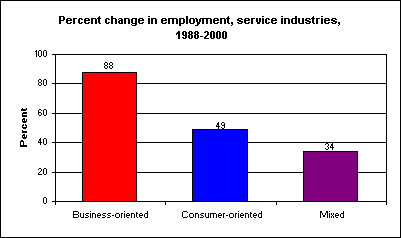 Percent change in employment, service industries, 1988-2000