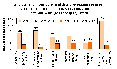 Employment in computer and data-processing services and selected components, Sept. 1995-2000 and Sept. 2000-2001 (seasonally adjusted)
