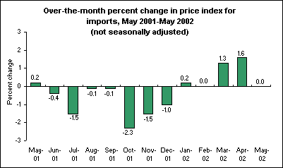 Over-the-month percent change in price index for imports, May 2001-May 2002 (not seasonally adjusted)