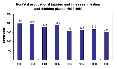 Nonfatal occupational injuries and illnesses in eating and drinking places, 1992-1999