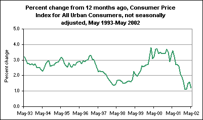 Percent change from 12 months ago, Consumer Price Index for All Urban Consumers, not seasonally adjusted, May 1993-May 2002