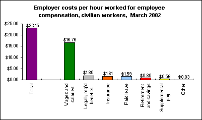 Employer costs per hour worked for employee compensation, civilian workers, March 2002