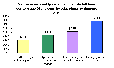 Median usual weekly earnings of female full-time workers age 25 and over, by educational attainment, 2001