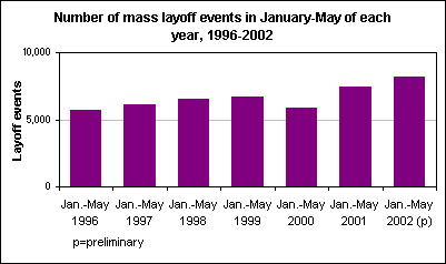 Number of mass layoff events in January-May of each year, 1996-2002