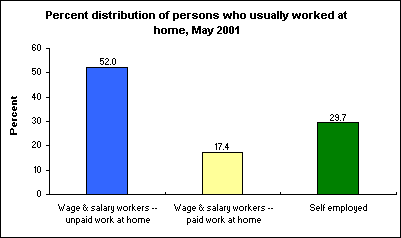 Percent distribution of persons who usually worked at home, May 2001