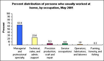Percent distribution of persons who usually worked at home, by occupation, May 2001