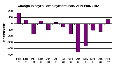 Change in payroll employment, Feb. 2001-Feb. 2002