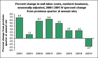 Percent change in unit labor costs, nonfarm business, seasonally adjusted, 2000 I-2001 IV (percent change from previous quarter at annual rate)
