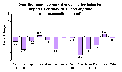Over-the-month percent change in price index for imports, February 2001-February 2002 (not seasonally adjusted)