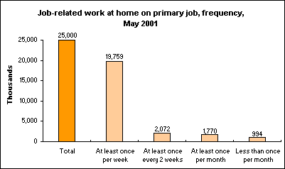 Job-related work at home on primary job, frequency, May 2001