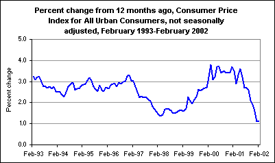Percent change from 12 months ago, Consumer Price Index for All Urban Consumers, not seasonally adjusted, February 1993-February 2002