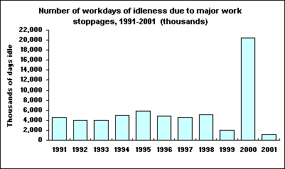 Number of workdays of idleness due to major work stoppages, 1991-2001 (thousands)