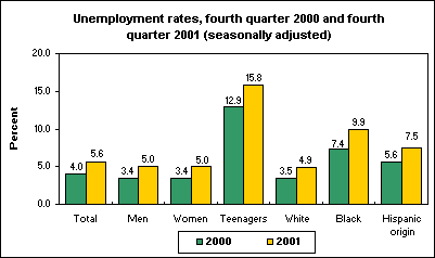 Unemployment rates, fourth quarter 2000 and fourth quarter 2001 (seasonally adjusted)