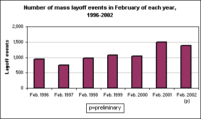 Number of mass layoff events in February of each year, 1996-2002