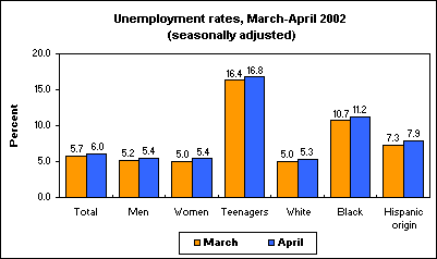 Unemployment rates, March-April 2002 (seasonally adjusted)