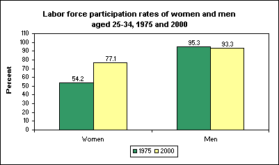 Labor force participation rates of women and men aged 25-34, 1975 and 2000