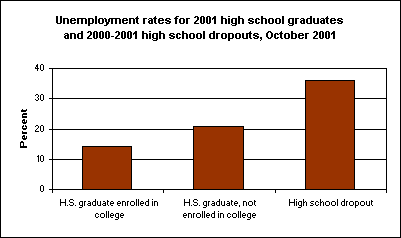 Unemployment rates for 2001 high school graduates and 2000-2001 high school dropouts, October 2001