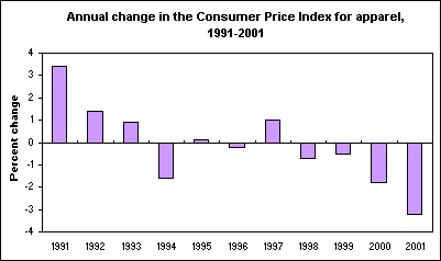 Annual change in the Consumer Price Index for apparel, 1991-2001