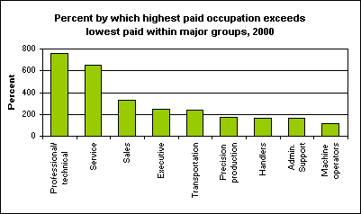Percent by which highest paid occupation exceeds lowest paid within major groups, 2000