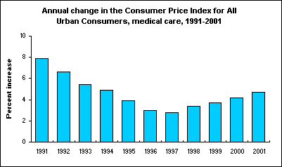 Annual change in the Consumer Price Index for All Urban Consumers, medical care, 1991-2001
