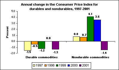 Annual change in the Consumer Price Index for durables and nondurables, 1997-2001