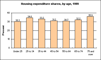 Housing expenditure shares, by age, 1999