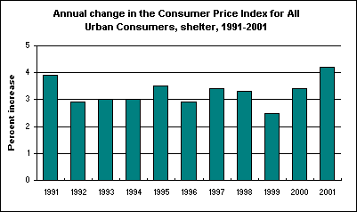 Annual change in the Consumer Price Index for All Urban Consumers, shelter, 1991-2001