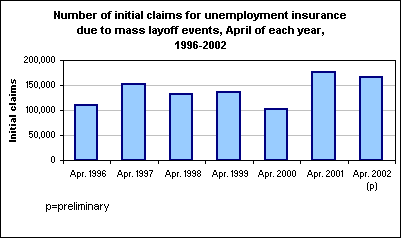 Number of initial claims for unemployment insurance due to mass layoff events, April of each year, 1996-2002