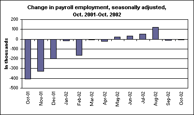 Change in payroll employment, seasonally adjusted, Oct. 2001-Oct. 2002