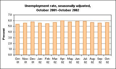 Unemployment rate, seasonally adjusted, October 2001–October 2002