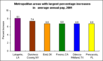 Metropolitan areas with largest percentage increases in average annual pay, 2001