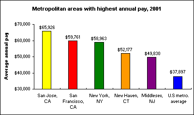 Metropolitan areas with highest annual pay, 2001