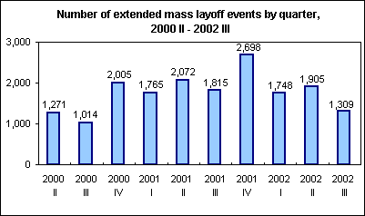 Number of extended mass layoff events by quarter, 2000 II - 2002 III